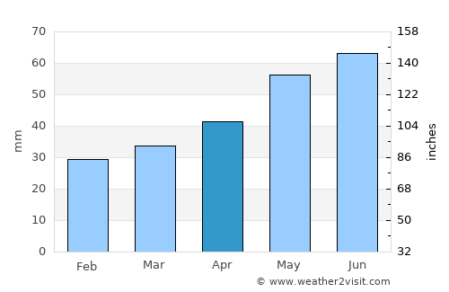 Neustrelitz average rain in April