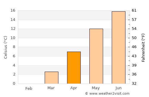 Neustrelitz average temperature in April