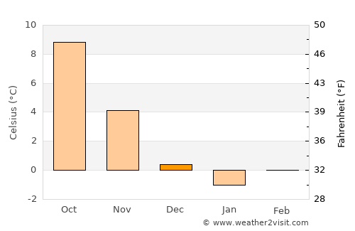 Neustrelitz average temperature in December