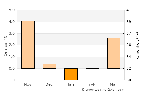 Neustrelitz average temperature in January
