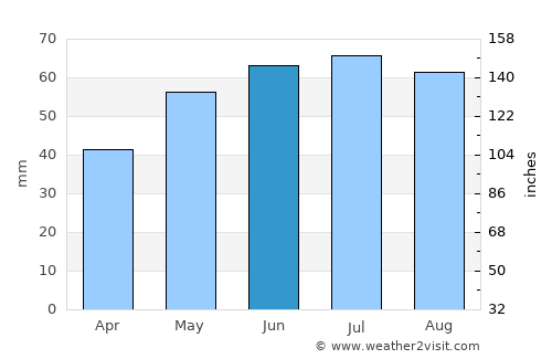 Neustrelitz average rain in June