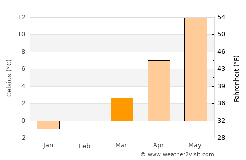 Neustrelitz average temperature in March