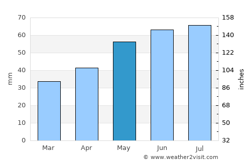 Neustrelitz average rain in May