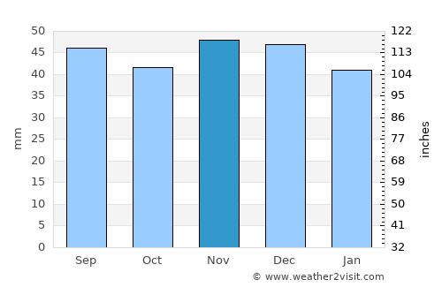 Neustrelitz average rain in November