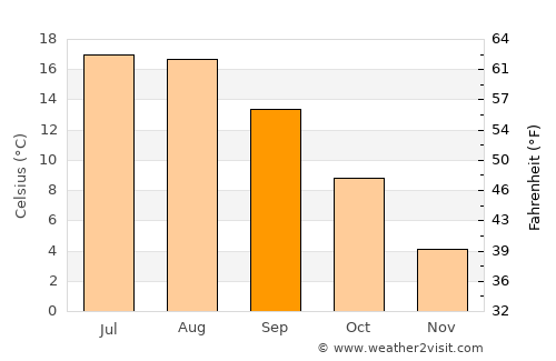 Neustrelitz average temperature in September