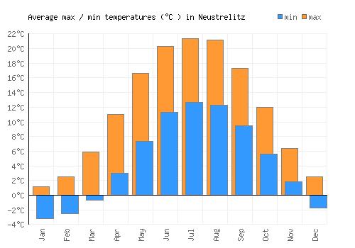 Neustrelitz average minimum / maximum temperatures (Celsius)