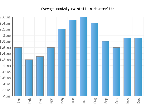 Neustrelitz monthly rainfall chart (inches)