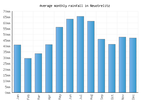 Neustrelitz monthly rainfall chart (mm)
