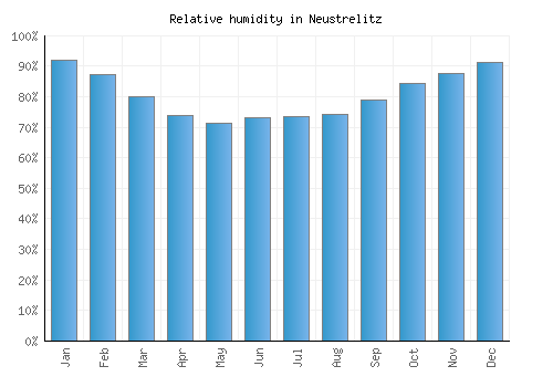 Neustrelitz relative humidity averages