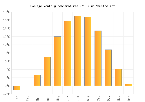 Neustrelitz average temperature chart (Celsius)