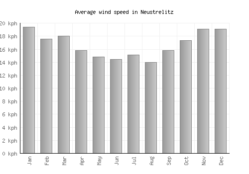 Neustrelitz average winspeed by month (km/h)