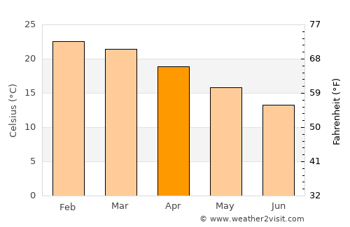 Neutral Bay average temperature in April