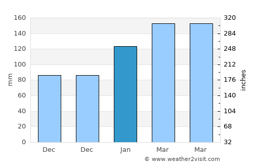 Neutral Bay average rain in January