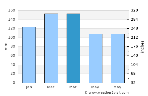 Neutral Bay average rain in March