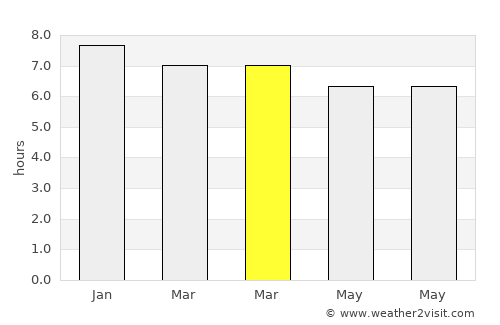 Neutral Bay average rain in March