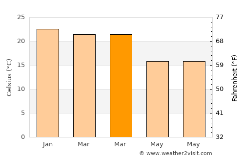 Neutral Bay average temperature in March
