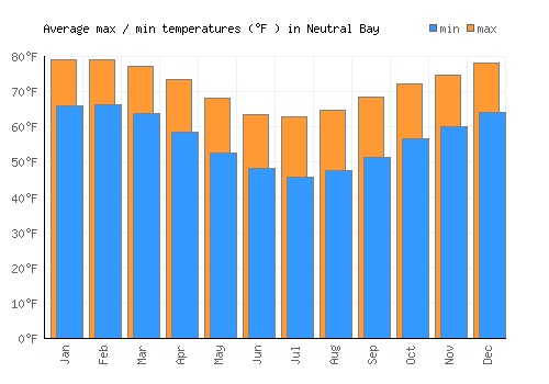 Neutral Bay average minimum / maximum temperatures (Fahrenheit)
