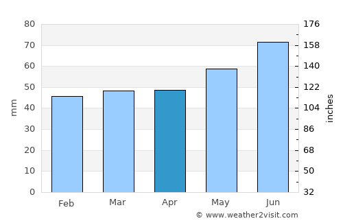 Neuwied average rain in April