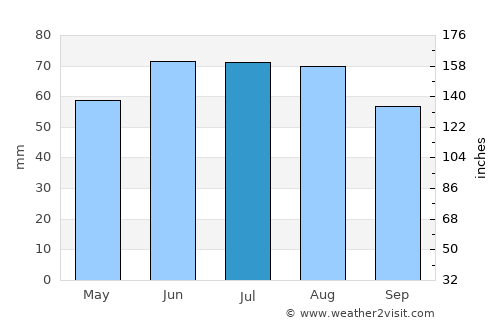 Neuwied average rain in July