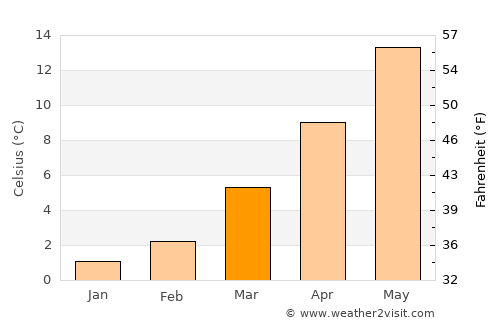 Neuwied average temperature in March