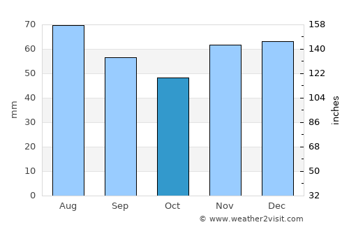 Neuwied average rain in October