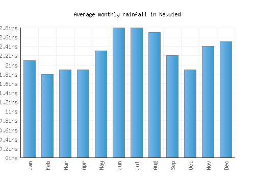 Neuwied monthly rainfall chart (inches)