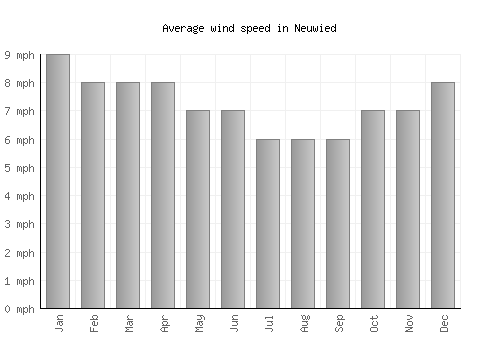 Neuwied average winspeed by month (mph)