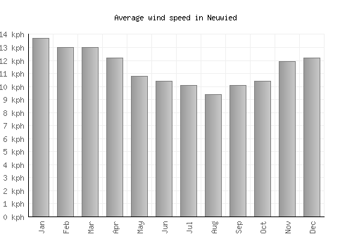 Neuwied average winspeed by month (km/h)