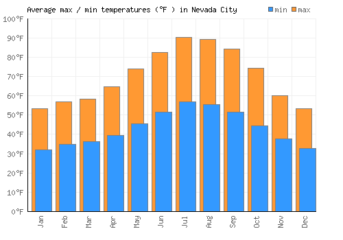 Nevada City average minimum / maximum temperatures (Fahrenheit)