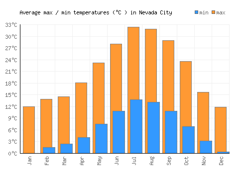 Nevada City average minimum / maximum temperatures (Celsius)