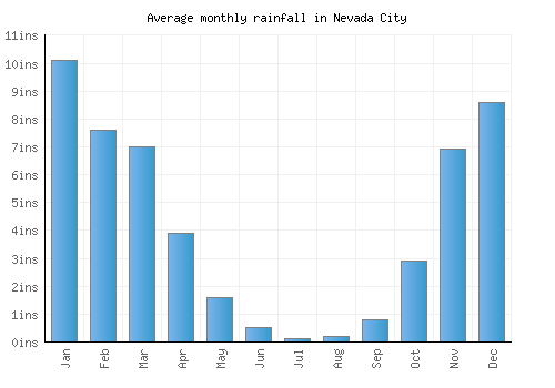Nevada City monthly rainfall chart (inches)