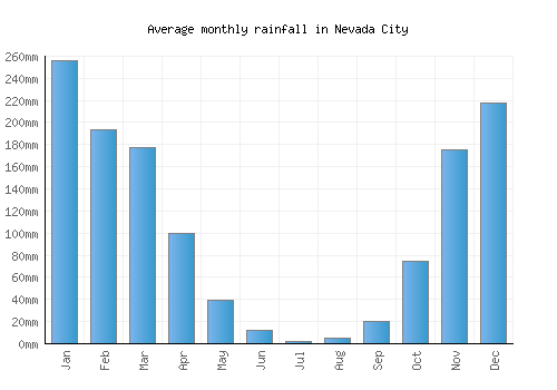 Nevada City monthly rainfall chart (mm)