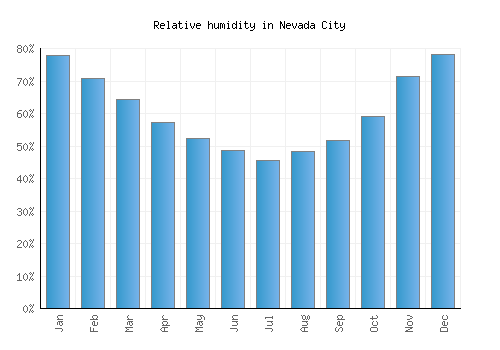 Nevada City relative humidity averages