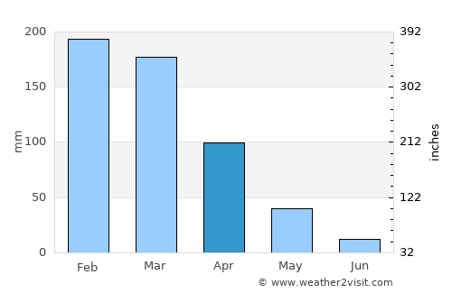 Nevada City average rain in April