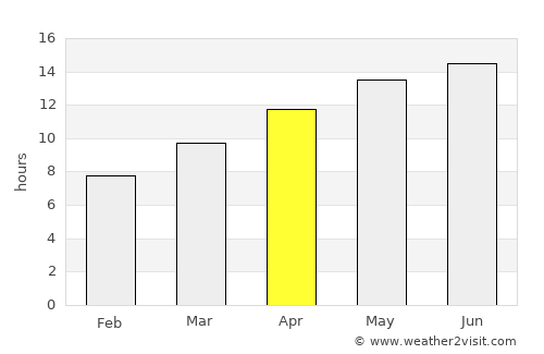 Nevada City average rain in April