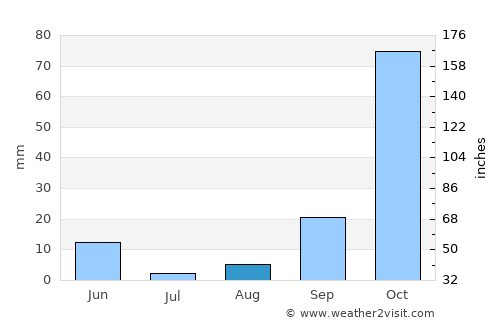 Nevada City average rain in August