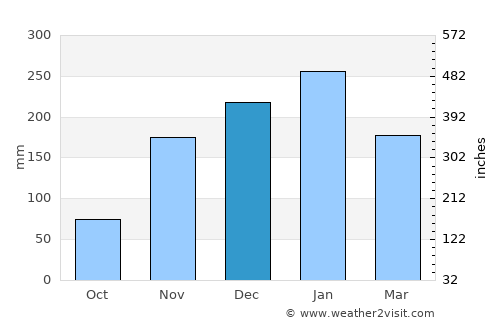 Nevada City average rain in December