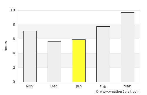 Nevada City average rain in January