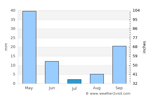 Nevada City average rain in July
