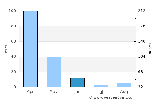 Nevada City average rain in June