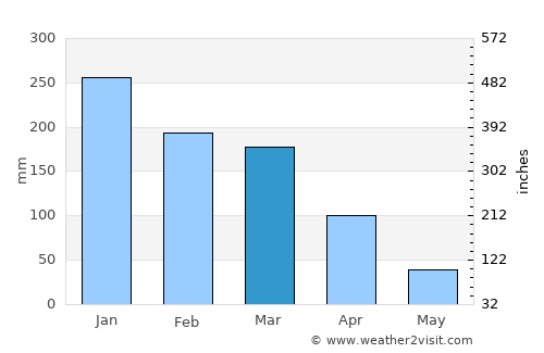 Nevada City average rain in March
