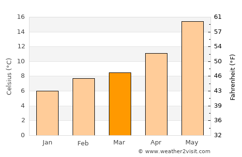 Nevada City average temperature in March