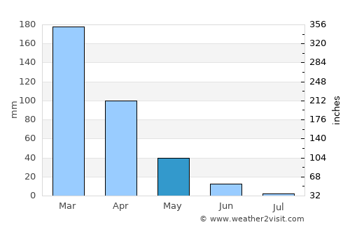 Nevada City average rain in May