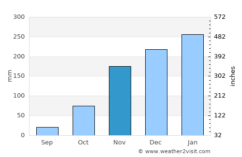 Nevada City average rain in November