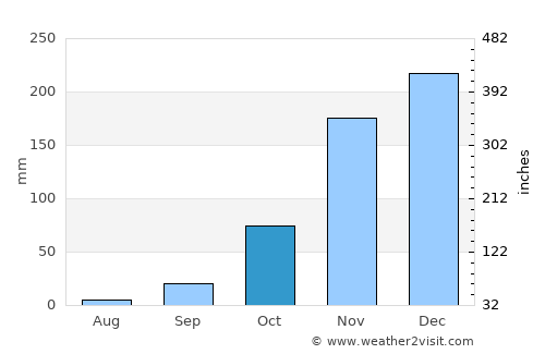 Nevada City average rain in October