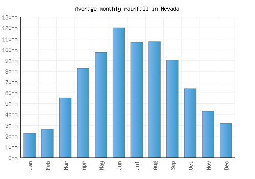 Nevada monthly rainfall chart (mm)
