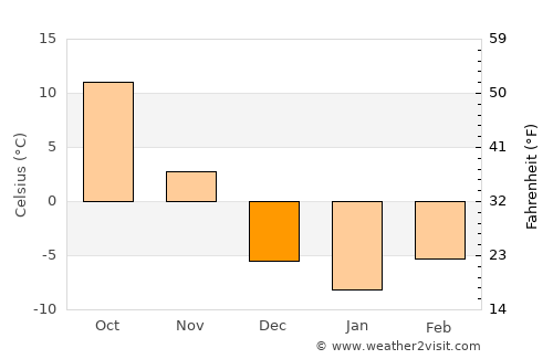 Nevada average temperature in December