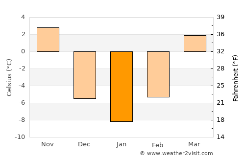Nevada average temperature in January
