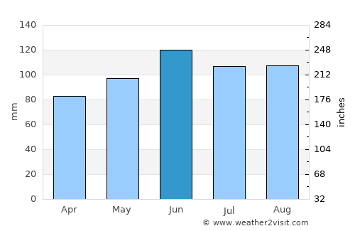 Nevada average rain in June