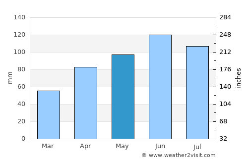 Nevada average rain in May
